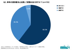 中小企業の夏ボーナス、今年は基本給の何か月分? - 5割弱で支給予定