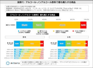 日頃から飲酒する人、アルコール飲料を飲むのはどんなとき?