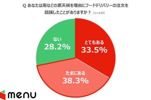 配達員に申し訳ない……「雨の日にフードデリバリーの注文を躊躇」は7割超 - 配達員の本音は?