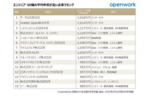 「エンジニア・SE職」平均年収が高い企業ランキング、1位は? 高年収が期待できる企業の特徴とは