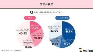 合コンとマッチングアプリ、どちらが出会える? - Z世代とミレニアル世代に調査