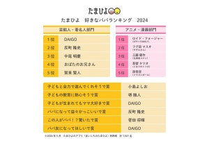 【父の日】子育て世代に聞いた「好きなパパ」芸能人ランキング、1位は? - 2位に反町隆史が初ランクイン、3位は中尾明慶