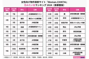 女性が「住みたい街」ランキング発表、浦安、高円寺を押さえ1位となった場所は?