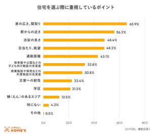 共働きの子育て世代が"住宅選び"で重視するポイントは? 「治安の良さ」は3位