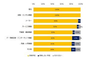 【夏ボーナス】中小企業の8割強が「支給予定」と回答 - 支給企業が多い業種は?