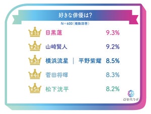 目黒蓮が好きな俳優1位に! 2024年上半期「α世代」トレンドランキング発表