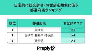 社交辞令が得意な都道府県ランキング、1位は? - 上司にお世辞を言うのは福島県、デートで相手を褒めるのは長野県【4700人調査】