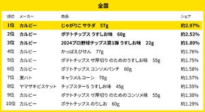 スナック菓子売れ筋ランキング発表! 1位は? - 九州地方は地域限定ポテトチップスが4位に