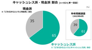 クレジットカード利用者のうち「タッチ決済」を日常的に使う人の割合は?【2万人調査】