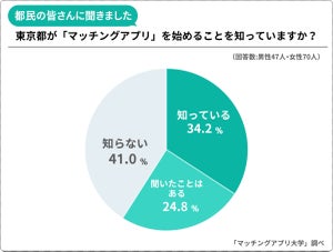 東京都運営のマッチングアプリを「使ってみたい」人の割合は?