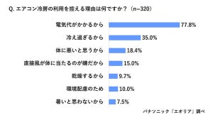 夏が「長く・熱く」なっている!? でもエアコンを「ガマンできるときは消す」人が47% - パナソニック調査