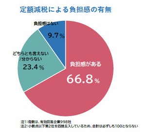 企業の約7割、定額減税で「事務負担増」- 負担軽減求める声多数