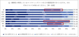 マーケティングツールの利用上の課題、「コストの高さ」が40.6%で最多と判明