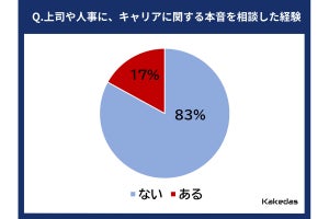 20、30代が「本音」でキャリア相談できる相手、「家族と同じ割合」の意外な回答がわかる