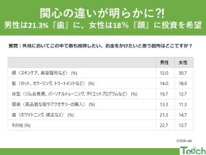 外見で投資をしたい箇所、男性1位は「歯」 - 女性は?