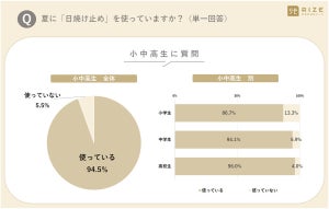 小学生7割「日傘を使いたい」、小中高生の夏の紫外線対策と美容調査を発表