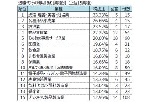 「退職代行」を活用した退職、大企業の2割が経験 - 最多の業種は?