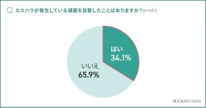 「カスハラ」加害経験者に聞いた、なぜカスハラした? 最多の原因は