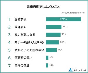 「電車通勤」しんどいことランキング、圧倒的1位は?