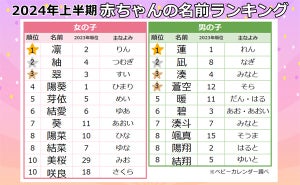 2024年上半期「赤ちゃんの名前ランキング」発表! 男子はバレーボール日本代表・高橋藍選手と同名が急増