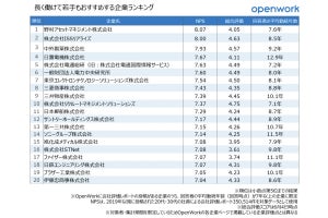 20代や30代が「長く働けてお勧めする企業」を明かした! 3位中外製薬、2位ISSリアライズ、1位は?