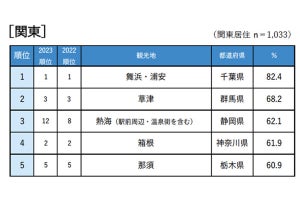 2024年もう一度行きたい観光地ランキング発表! 全国各地の温泉、テーマパークなどランクイン【6000人調査】