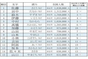 2024年上半期よく検索された名字ランキングベスト100発表! 1位は? - 大河ドラマで話題の「藤原」さんもランクイン