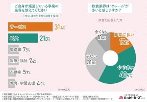 最多のクレーム内容、「暴言」を抑えての1位は? - 経営者1000人に調査