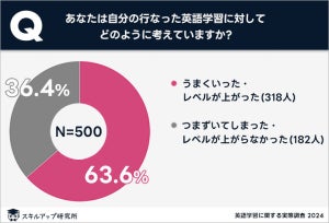 最も効果を感じた英語学習手段、1位は? 「オンライン英会話」は4位