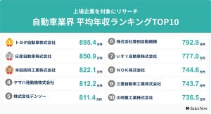 「自動車業界」上場企業の平均年収ランキングTOP10発表! 1位は?