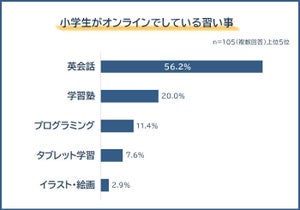 小学生のオンラインの習い事TOP3、「英会話」「学習塾」あと1つは?