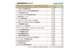 30歳の推定年収が高い企業ランキング、1位は? - クチコミサイトが算出、全体では平均489.7万円