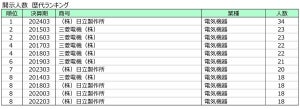 日立製作所、役員報酬1億円以上が34人 - 国内で過去最多