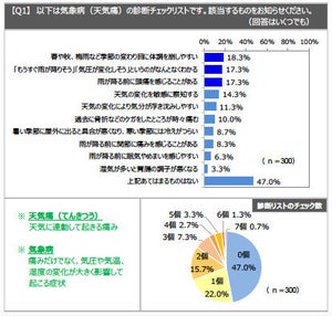 「気象病だと思う人」と「そう思わない人」の生活習慣の違いは?