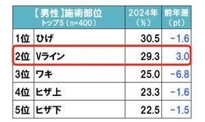 男性の脱毛サロン利用率が増加傾向に - デリケートゾーンのケアにも関心、脱毛部位は「Vライン」が1位の「ひげ」に迫る