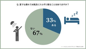 どうしても「風呂キャンセル」したくなった時の乗り切り方は? - 夏でも社会人の3人に1人が経験