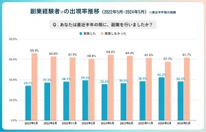 副業を行う理由、「自由に使えるお金を増やしたい」が過去最多をマーク – 物価高騰が影響か