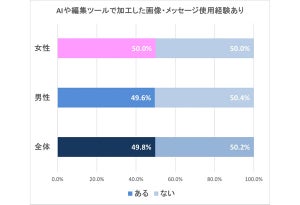 婚活にもAI!? 写真やメッセージに活用したことがある既婚者の割合は