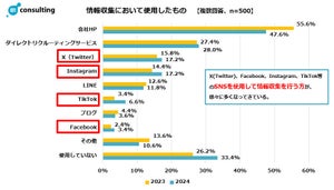 24年入社の5人に1人、就活で「生成AI」使用 - 最多の用途は?