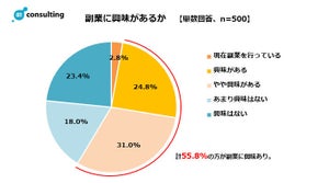 副業に興味がある新卒の割合は? 