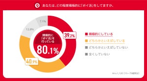 積極的に"ポイ活"をしている割合は? 