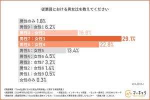 女性管理職が"いない"企業の割合は?