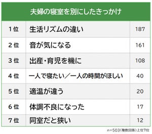 夫婦の寝室を別室にしたきっかけ2位「音が気になる」3位「出産・育児を機に」 - 1位は?