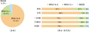 高齢者の4人に1人は毎月1万円以上の健康消費! 高齢者の健康について調査