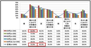 今年も猛暑の夏! 「暑さによる体力消耗」「屋内外の寒暖差疲労」に注意を