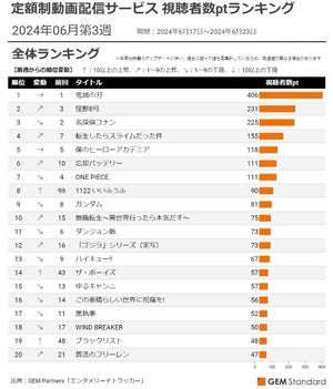 『怪獣8号』が『名探偵コナン』超え第2位にランクイン! 定額制動画配信サービス 視聴者数ptランキング