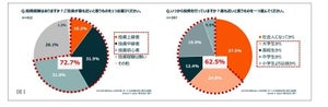 新社会人7割超が「投資経験あり」、初任給で始める人も - 投資の目的は?