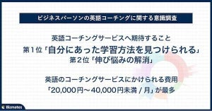 ビジネスマンが”最も伸ばしたい英語スキル”、4割超が選ぶ最多回答は?