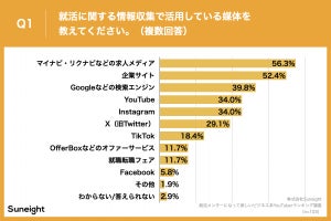 就活で「相談したい」ビジネス系のYouTuber、2位ひろゆき、1位は?