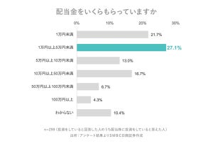 資産運用している7割が「配当株」に投資 - いくらもらっている?